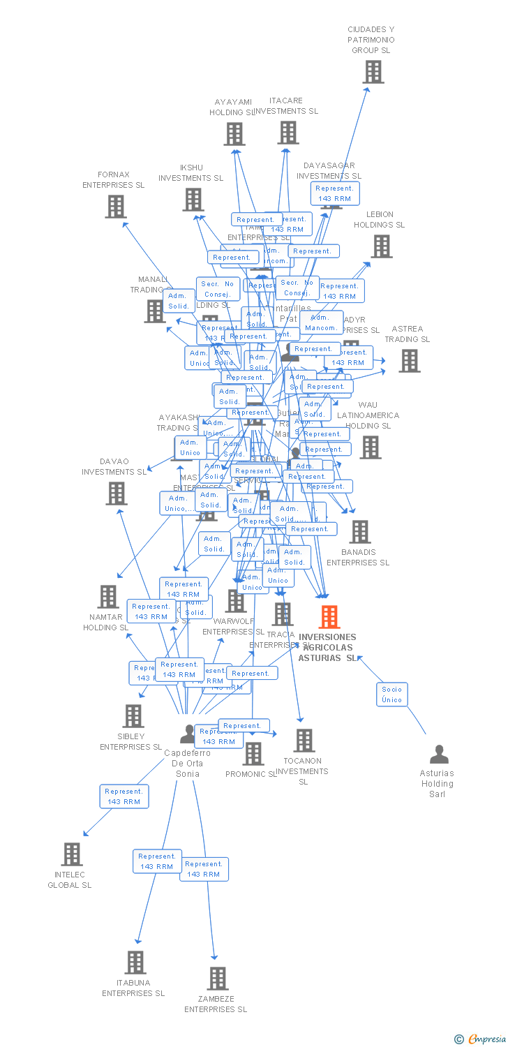 Vinculaciones societarias de INVERSIONES AGRICOLAS ASTURIAS SL