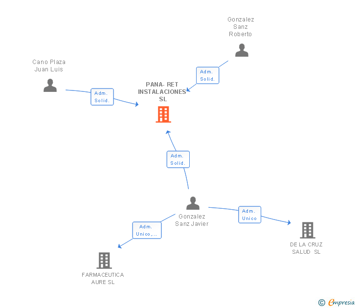 Vinculaciones societarias de PANA-RET INSTALACIONES SL