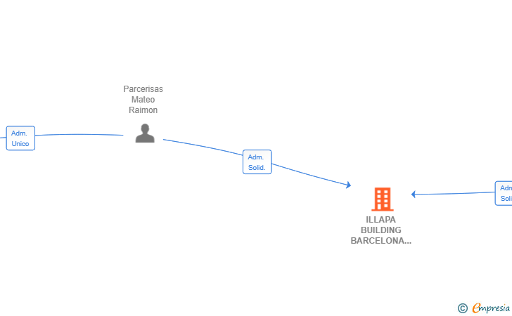 Vinculaciones societarias de ILLAPA BUILDING BARCELONA SL