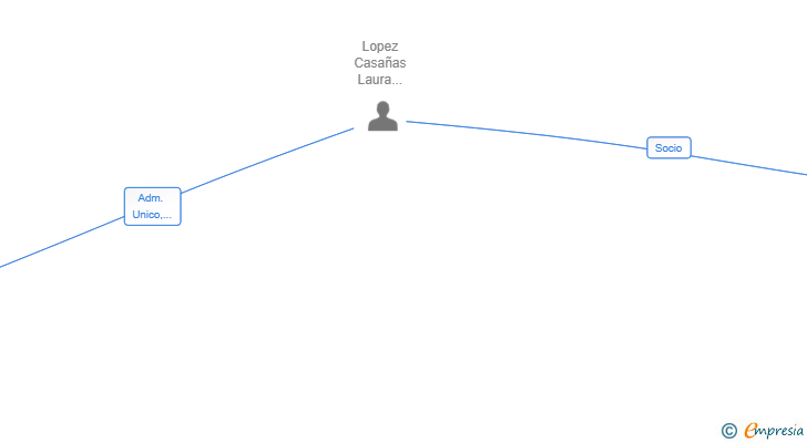 Vinculaciones societarias de CLINICA MATERGIN SLP