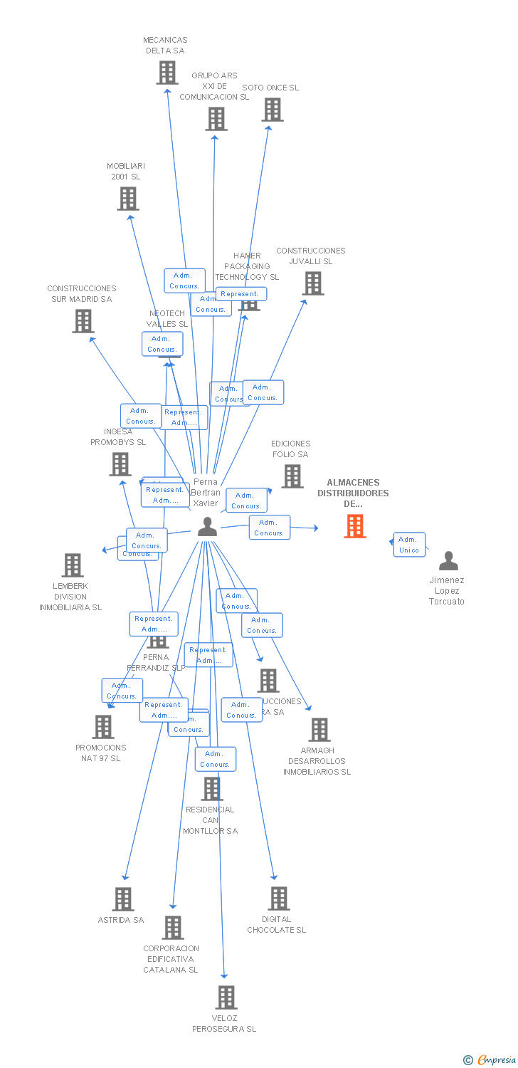 Vinculaciones societarias de ALMACENES DISTRIBUIDORES DE CLIMATIZACION SL