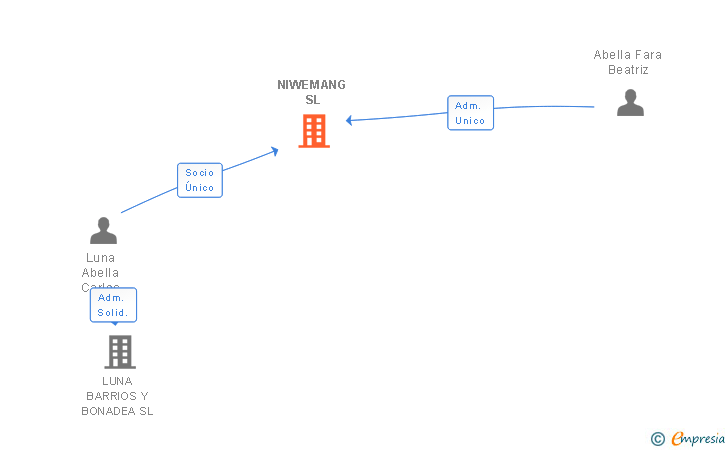 Vinculaciones societarias de NIWEMANG SL