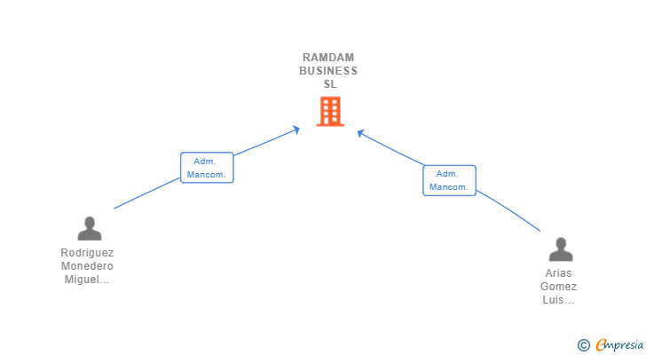 Vinculaciones societarias de RAMDAM BUSINESS SL