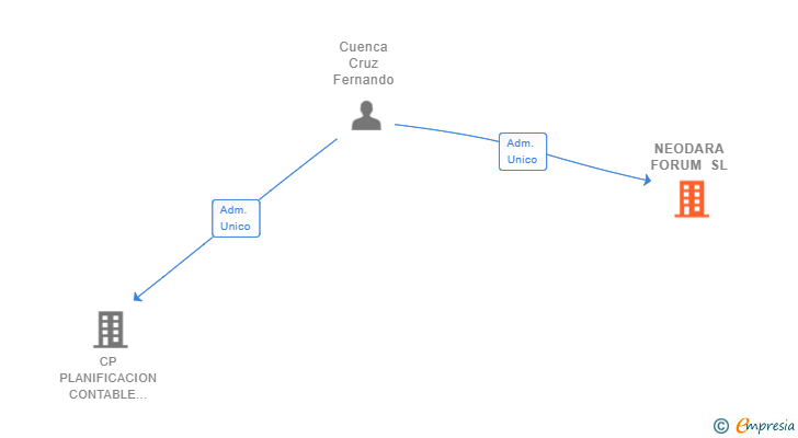 Vinculaciones societarias de NEODARA FORUM SL