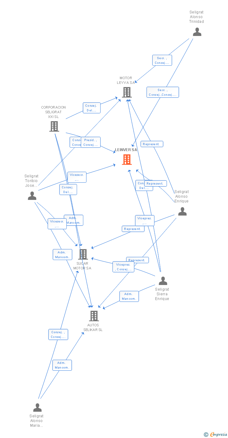 Vinculaciones societarias de LEINVER SL