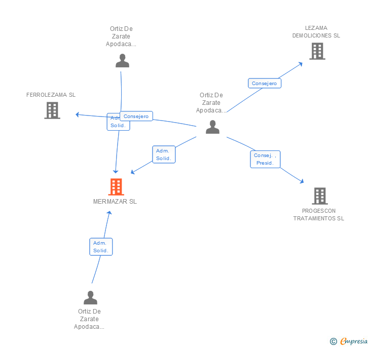 Vinculaciones societarias de MERMAZAR SL