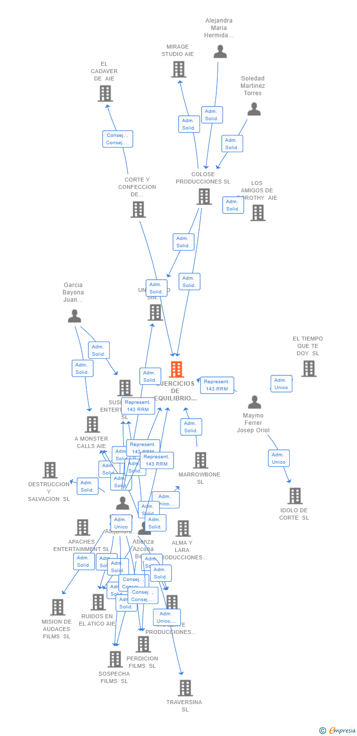 Vinculaciones societarias de EJERCICIOS DE EQUILIBRIO AIE