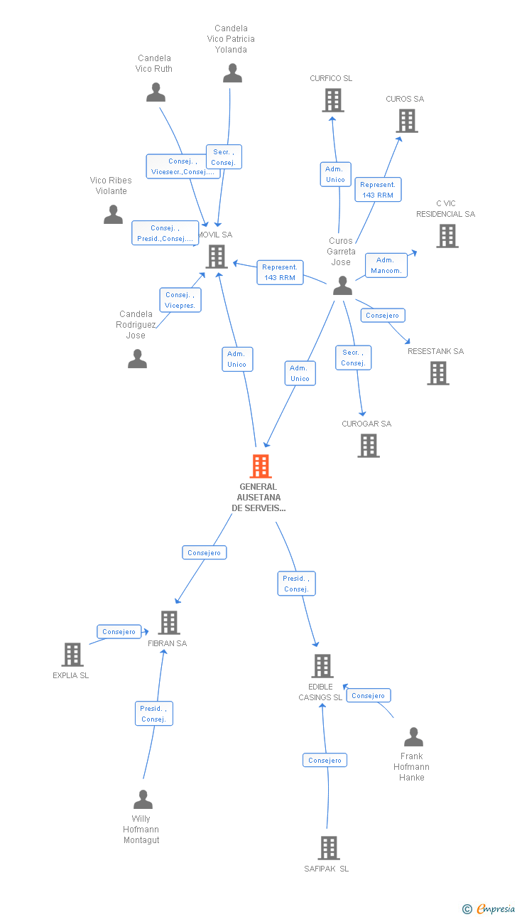 Vinculaciones societarias de GENERAL AUSETANA DE SERVEIS SL