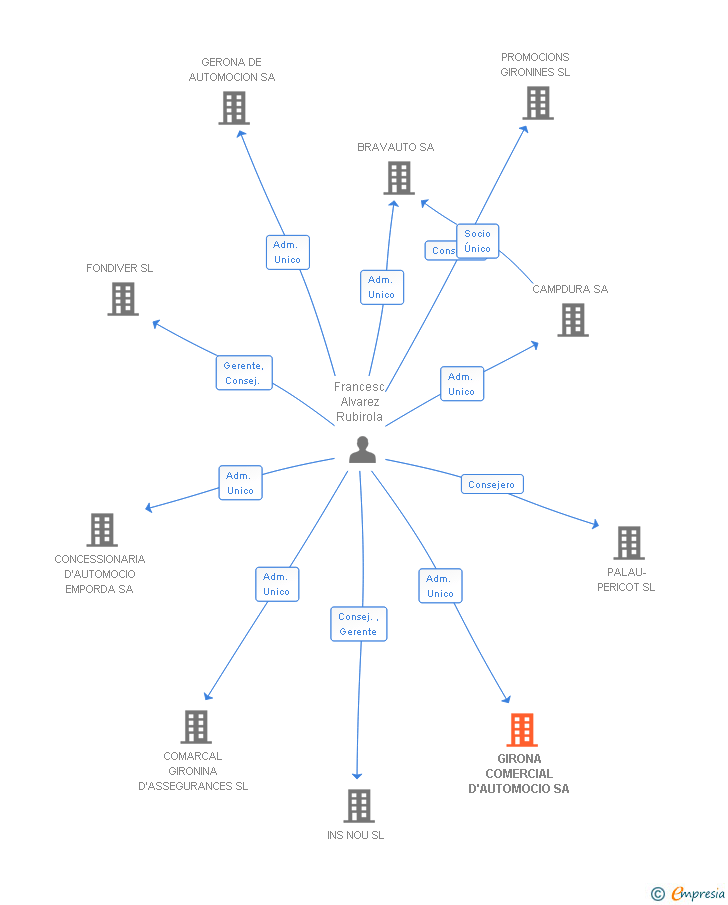 Vinculaciones societarias de GIRONA COMERCIAL D'AUTOMOCIO SA