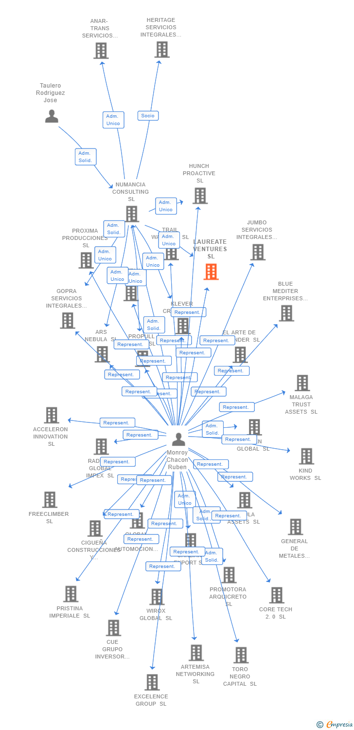 Vinculaciones societarias de LAUREATE VENTURES SL