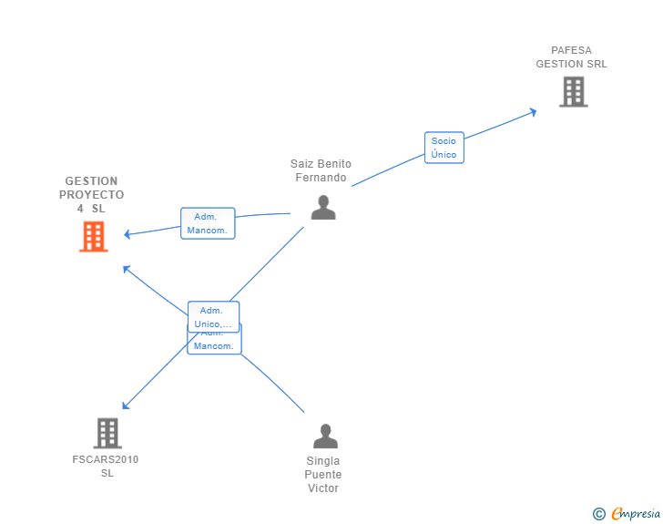 Vinculaciones societarias de GESTION PROYECTO 4 SL