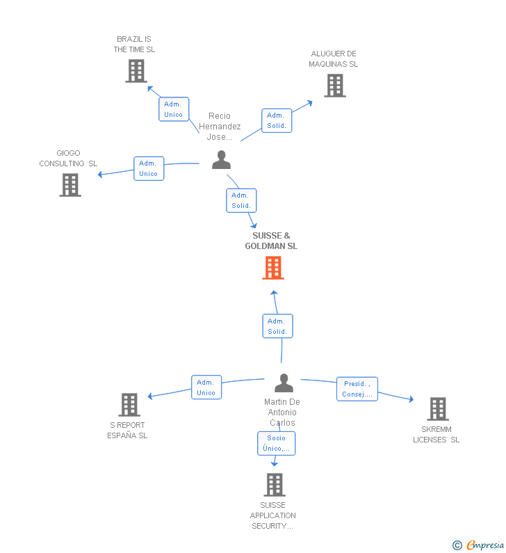 Vinculaciones societarias de SUISSE & GOLDMAN SL