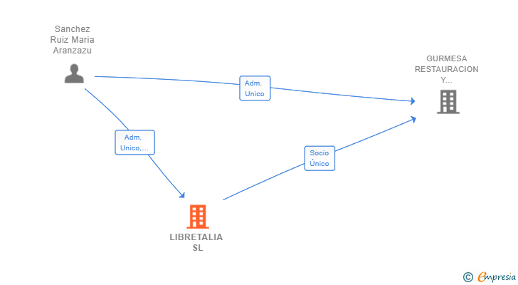 Vinculaciones societarias de LIBRETALIA SL