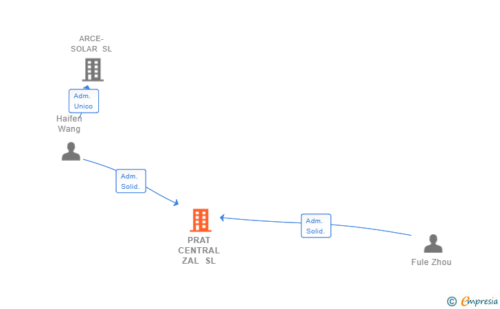 Vinculaciones societarias de PRAT CENTRAL ZAL SL