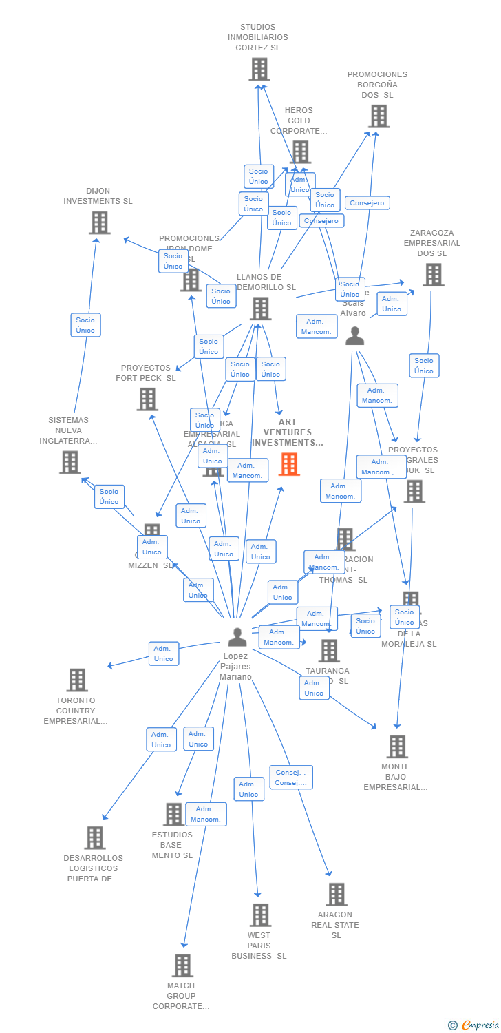 Vinculaciones societarias de ART VENTURES INVESTMENTS SL