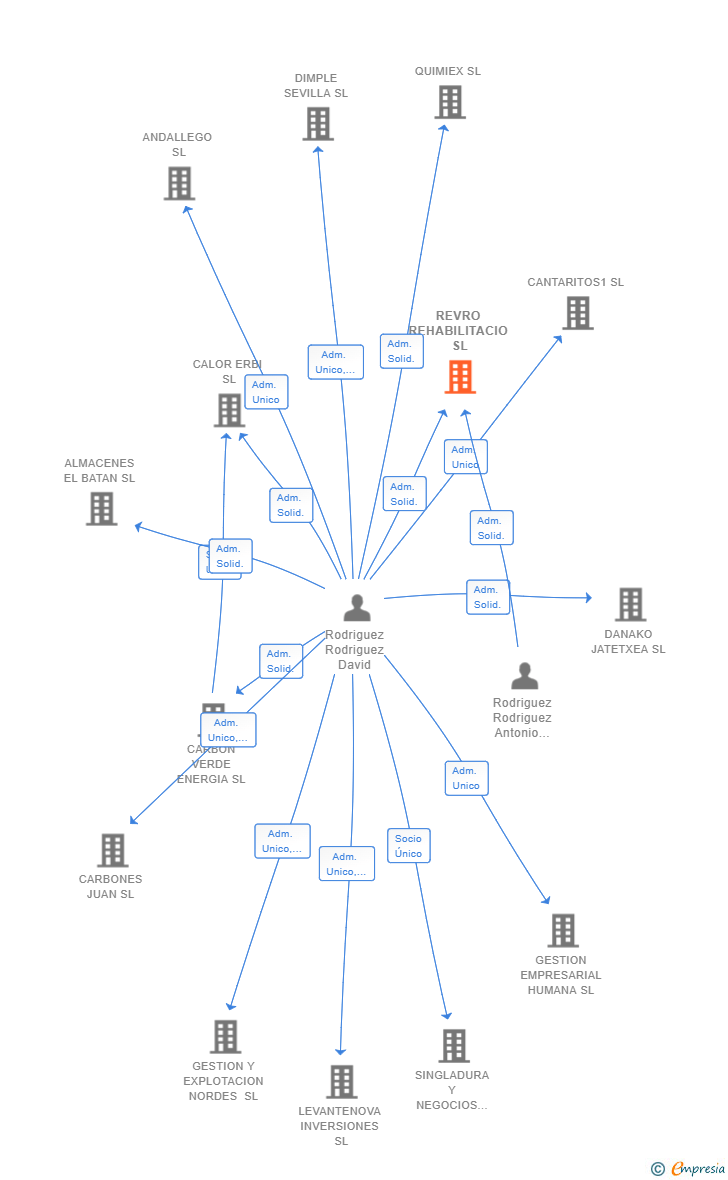 Vinculaciones societarias de REVRO REHABILITACIO SL