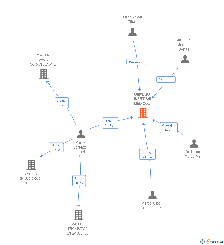 Vinculaciones societarias de UNMEQUI UNIVERSAL MEDICO QUIRURGICA SA