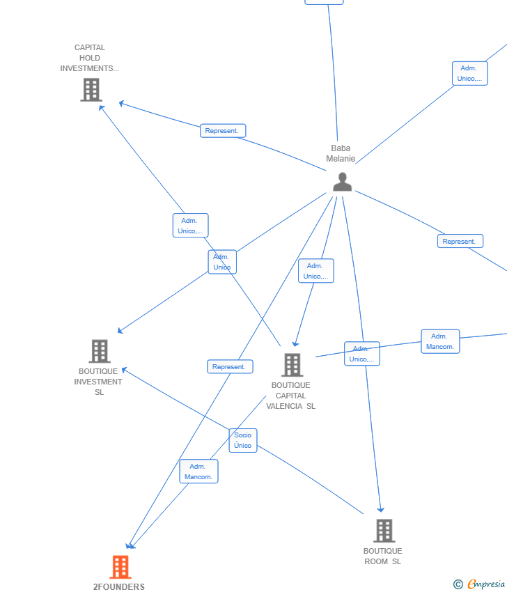 Vinculaciones societarias de 2FOUNDERS ASSET SOLUTIONS SL