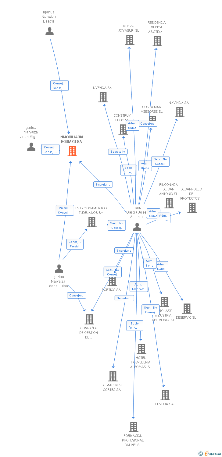 Vinculaciones societarias de INMOBILIARIA EGUIAZU SA