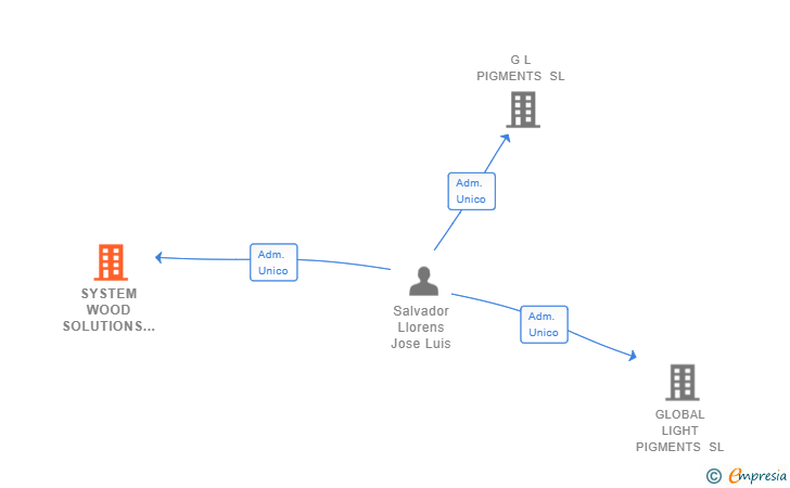 Vinculaciones societarias de SYSTEM WOOD SOLUTIONS SL