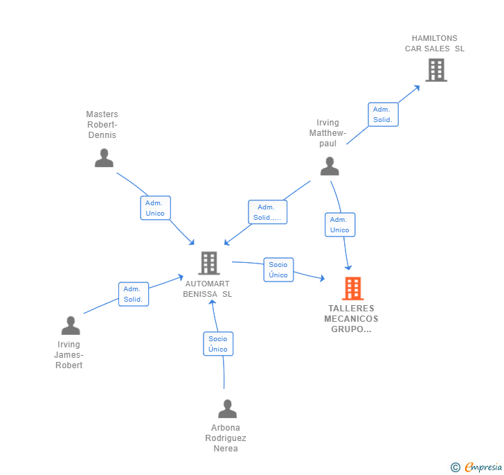 Vinculaciones societarias de TALLERES MECANICOS GRUPO AUTOMART SL
