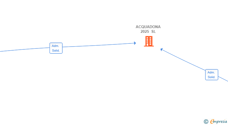 Vinculaciones societarias de ACQUADONA 2025 SL
