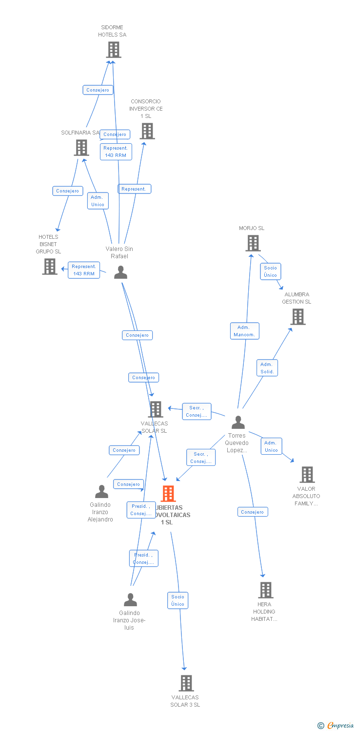 Vinculaciones societarias de CUBIERTAS FOTOVOLTAICAS 1 SL