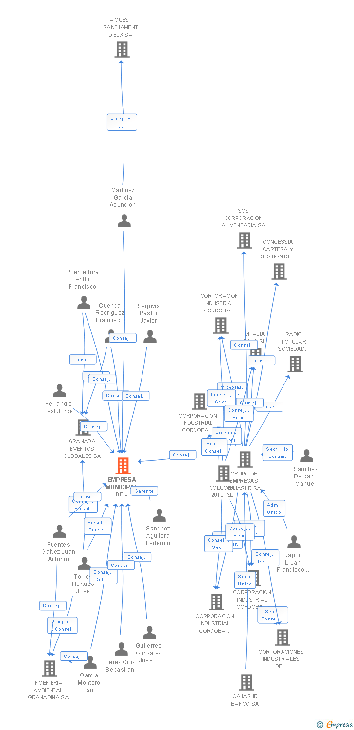 Vinculaciones societarias de EMPRESA MUNICIPAL DE ABASTECIMIENTO Y SANEAMIENTO DE GRANADA SA