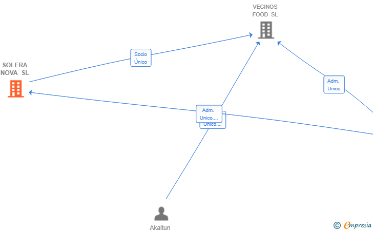 Vinculaciones societarias de SOLERA NOVA SL