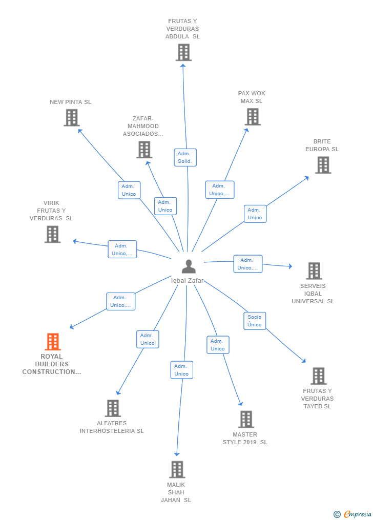 Vinculaciones societarias de ROYAL BUILDERS CONSTRUCTION SL