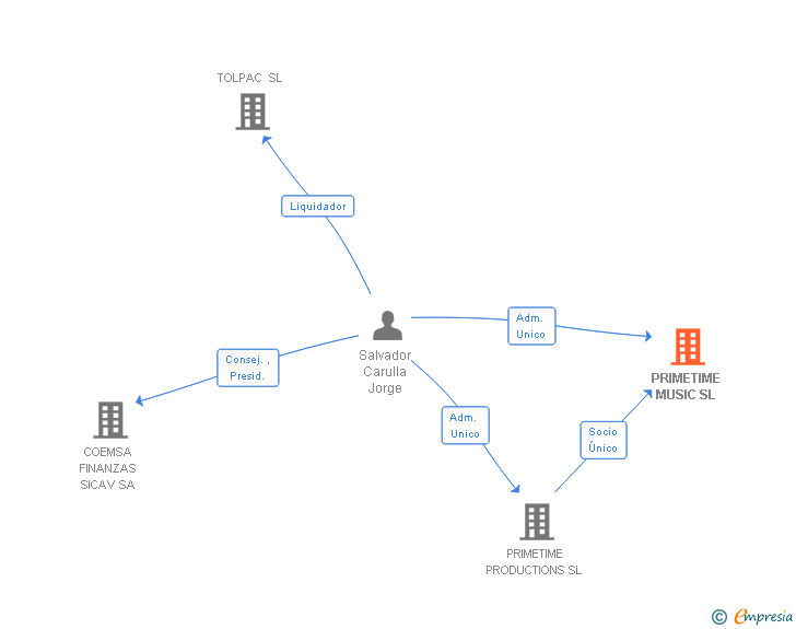 Vinculaciones societarias de PRIMETIME MUSIC SL
