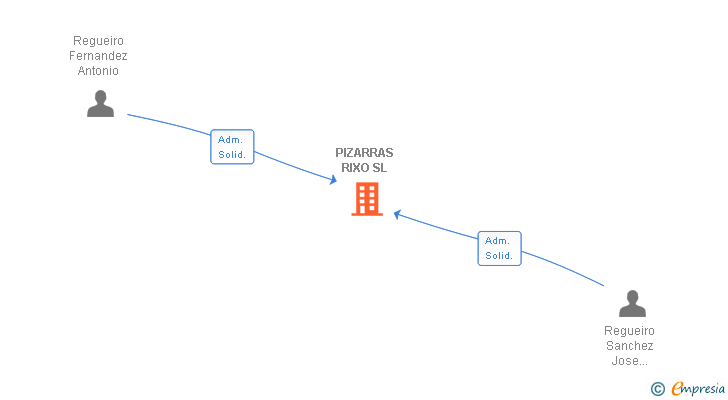 Vinculaciones societarias de PIZARRAS RIXO SL