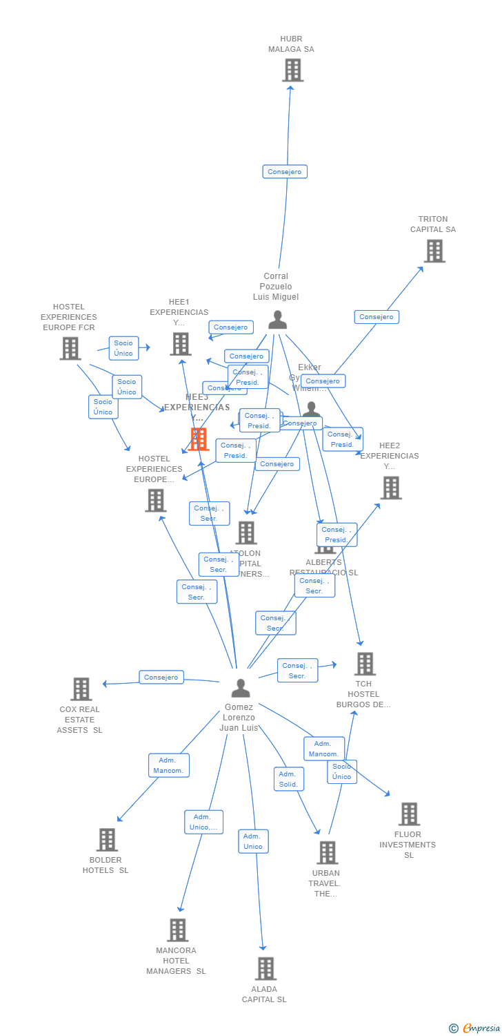 Vinculaciones societarias de HEE3 EXPERIENCIAS Y ALOJAMIENTO SL