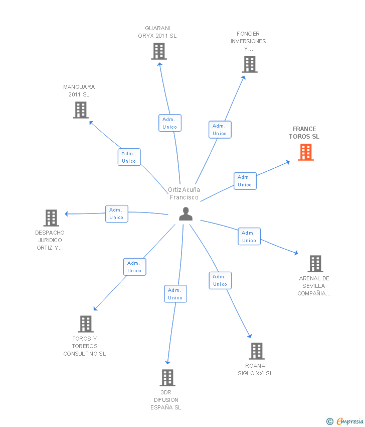 Vinculaciones societarias de FRANCE TOROS SL