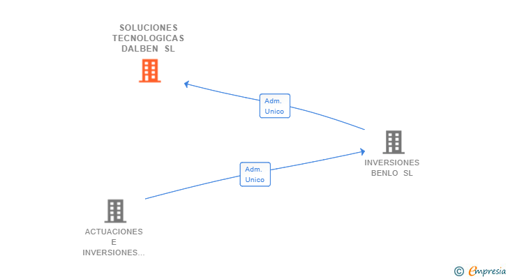 Vinculaciones societarias de SOLUCIONES TECNOLOGICAS DALBEN SL