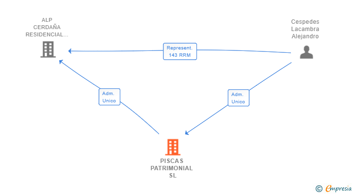 Vinculaciones societarias de PISCAS PATRIMONIAL SL