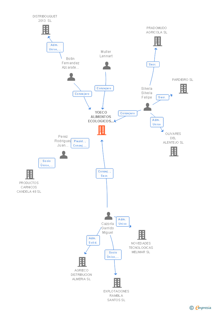 Vinculaciones societarias de YOECO ALIMENTOS ECOLOGICOS A DOMICILIO SL