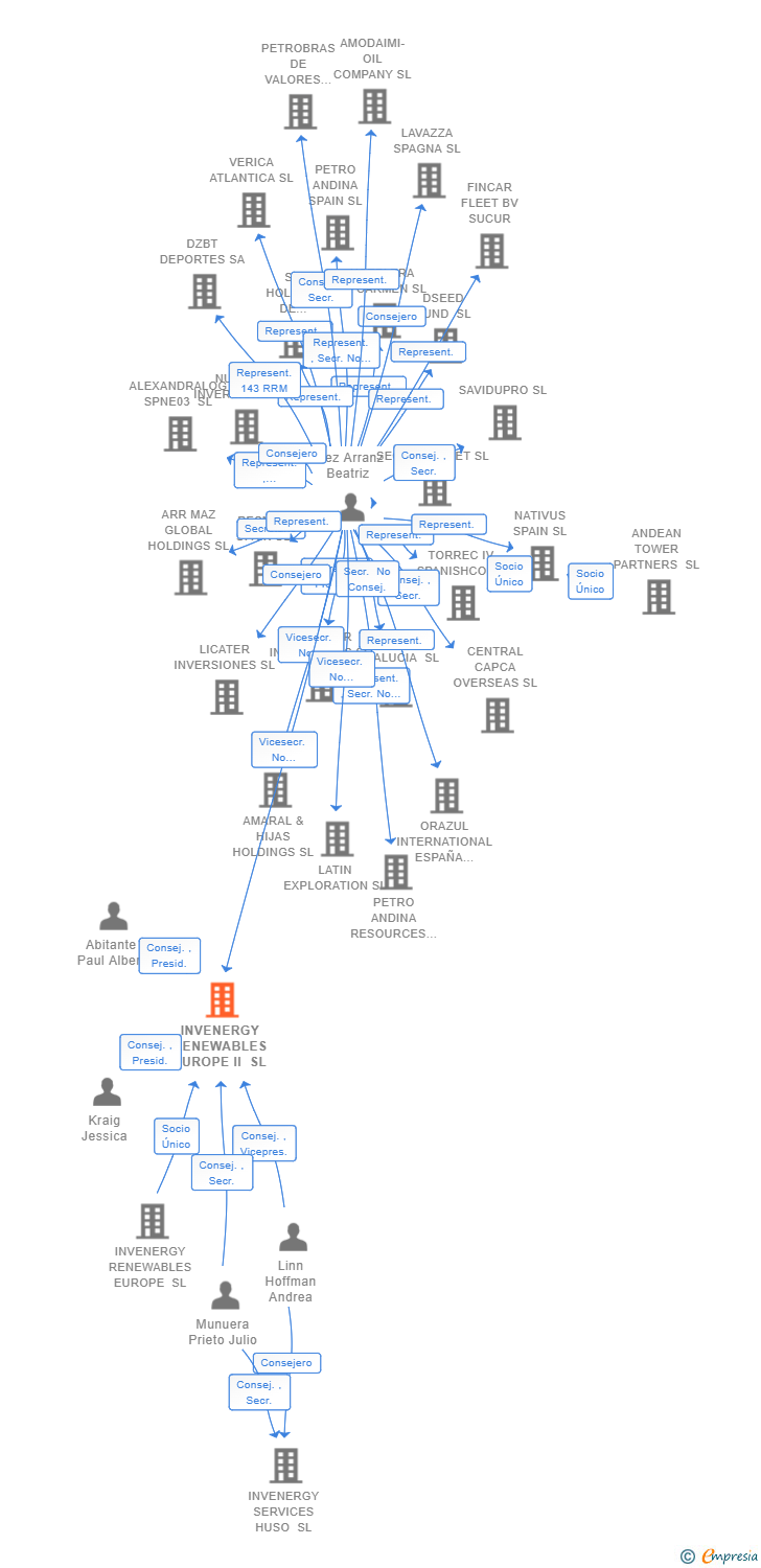Vinculaciones societarias de INVENERGY RENEWABLES EUROPE II SL