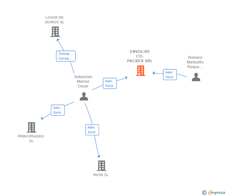 Vinculaciones societarias de ENVOLIVE CO-PACKER SRL