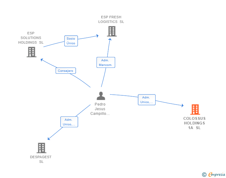 Vinculaciones societarias de COLOSSUS HOLDINGS 1A SL