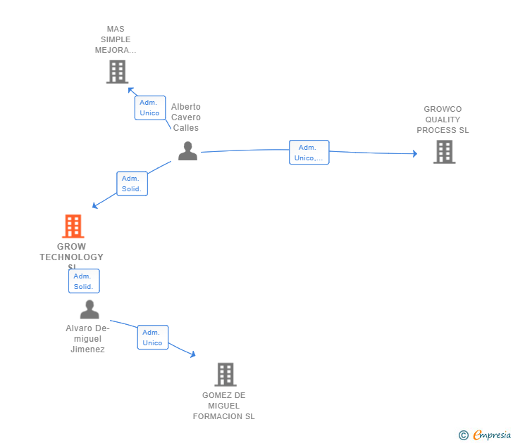 Vinculaciones societarias de GROW TECHNOLOGY SL