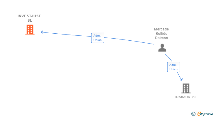 Vinculaciones societarias de INVESTJUST SL