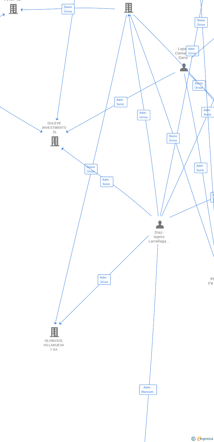 Vinculaciones societarias de PLANTA FV 149 SL