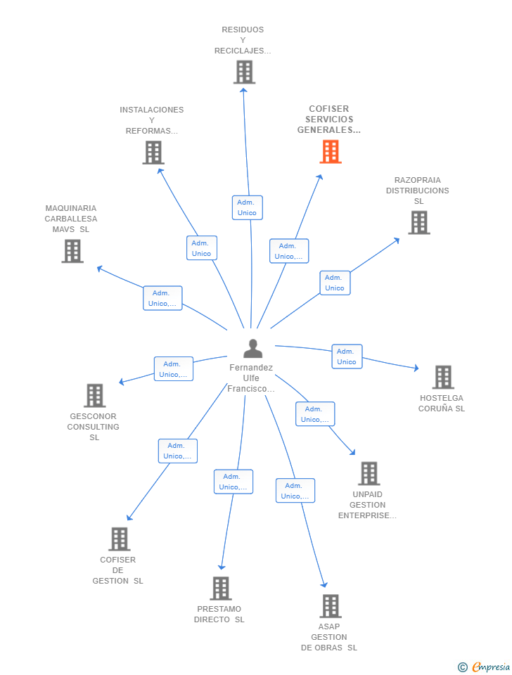 Vinculaciones societarias de COFISER SERVICIOS GENERALES SL