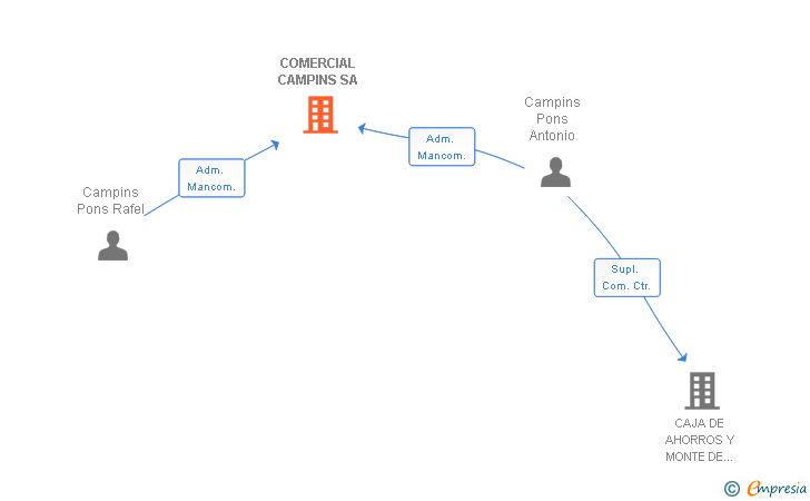 Vinculaciones societarias de COMERCIAL CAMPINS SA