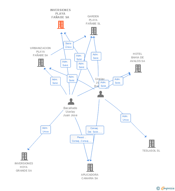 Vinculaciones societarias de INVERSIONES PLAYA FAÑABE SA