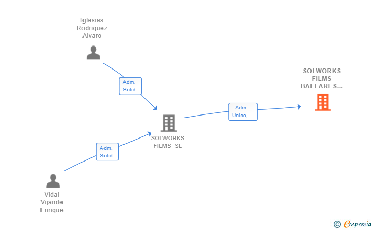 Vinculaciones societarias de SOLWORKS FILMS BALEARES SL