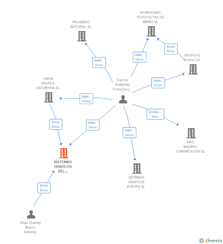 Vinculaciones societarias de SISTEMAS GRAFICOS DEL NOROESTE SL