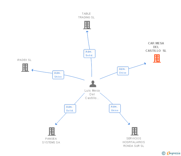 Vinculaciones societarias de CAR MESA DEL CASTILLO SL (EXTINGUIDA)