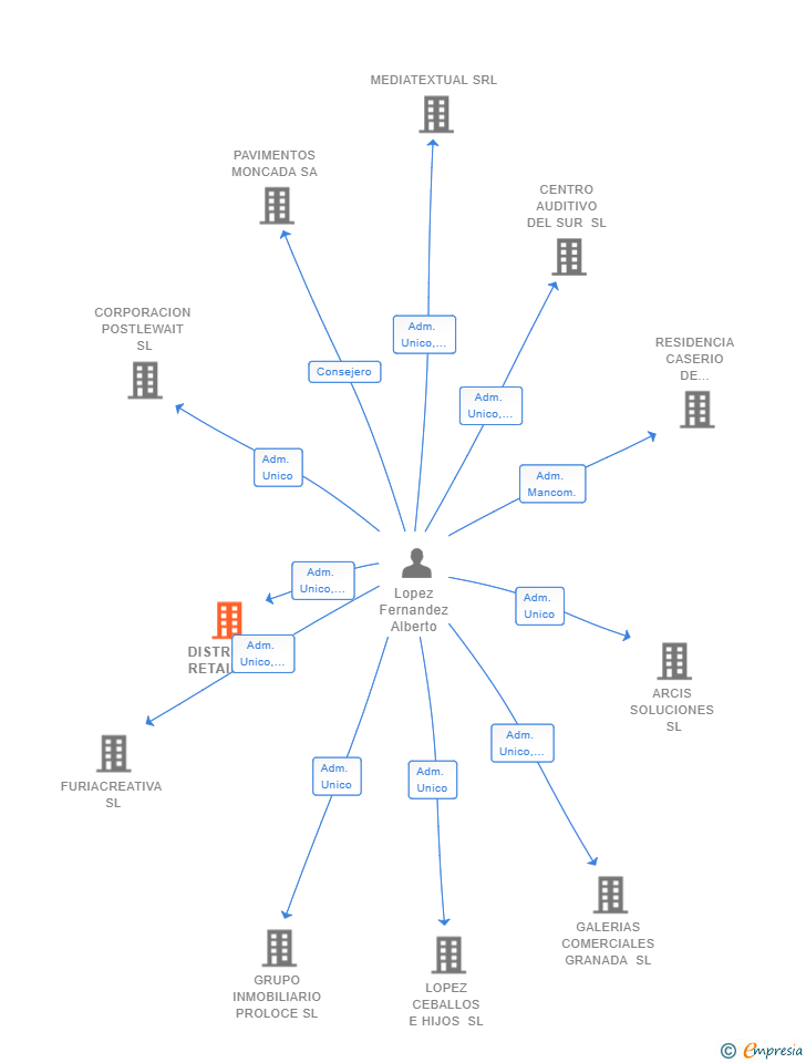 Vinculaciones societarias de DISTRIPRO RETAIL SL